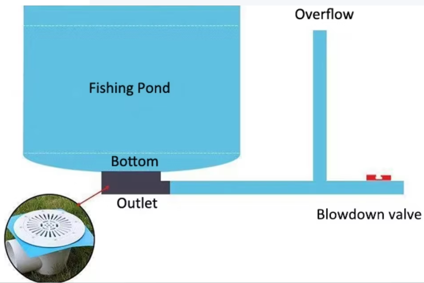 Diagram of a fishing pond with labeled features: overflow pipe, bottom outlet with a blowdown valve, and an inset image of a white outlet cover, designed for efficient water management in aquaculture.